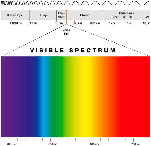 Chart of Visible Light Spectrum, Illustrating what Grow Room Glasses can do