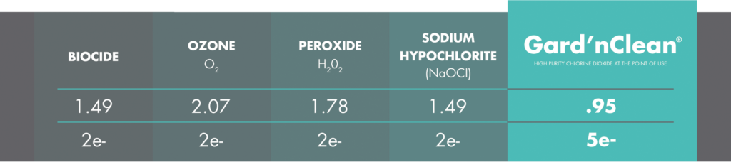 Biocidal effects of various chemicals vs Gard'n Clean