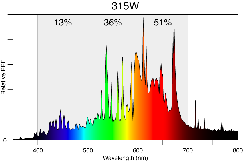 315 Watt 3k Agro CMH Lamp Spectrum Charts by Wattage