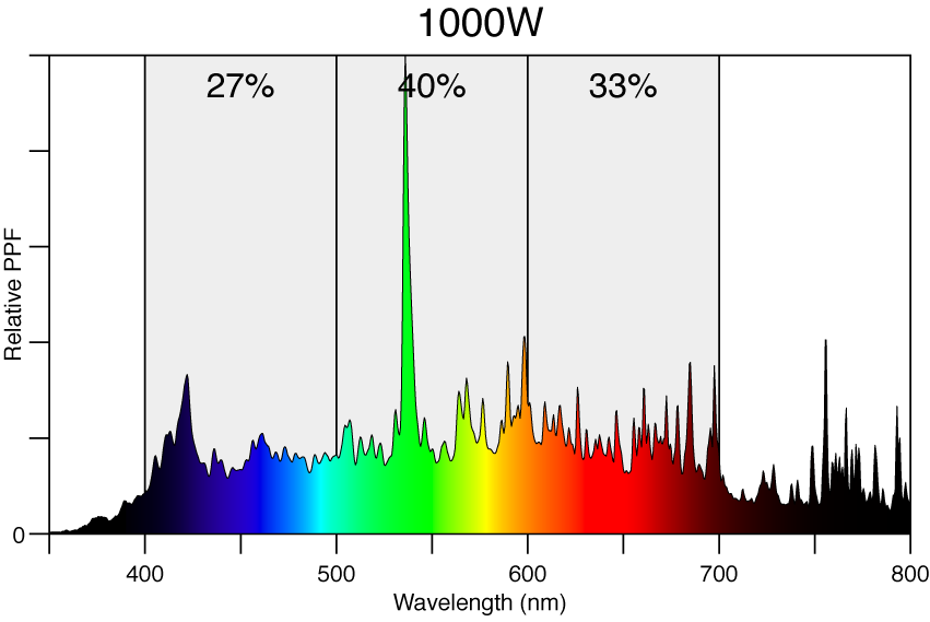 1000 Watt BLV Horturion MH Lamp Spectrum Charts by Wattage