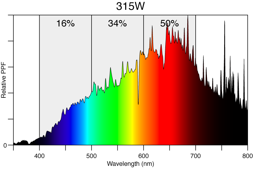 315 Watt 4k Full Spectrum CMH Lamp Spectrum Charts by Wattage
