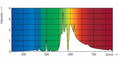 Philips Master GreenPower Xtra 1000w light spectrum chart