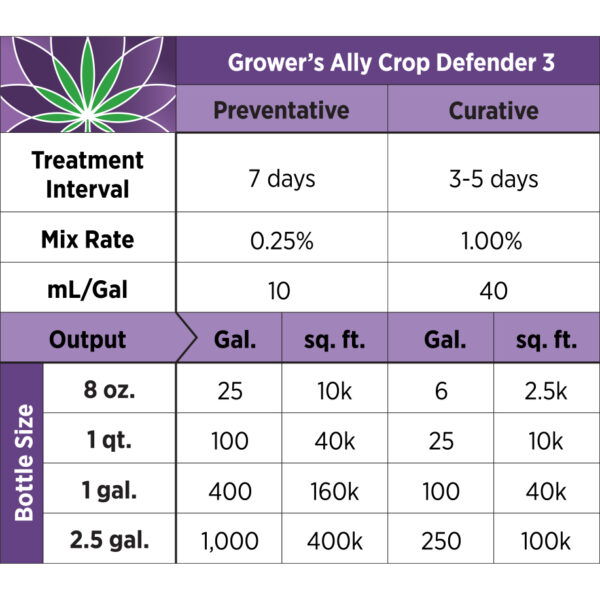 Grower's Ally Crop Defender 3 Treatment Table