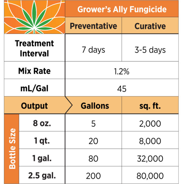 Grower's Ally Fungicide Treatment Table
