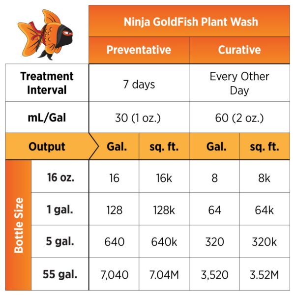 Ninja GoldFish Plant Wash Treatment Table