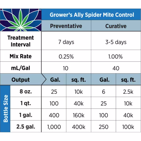 Grower's Ally Spider Mite Control Treatment Table